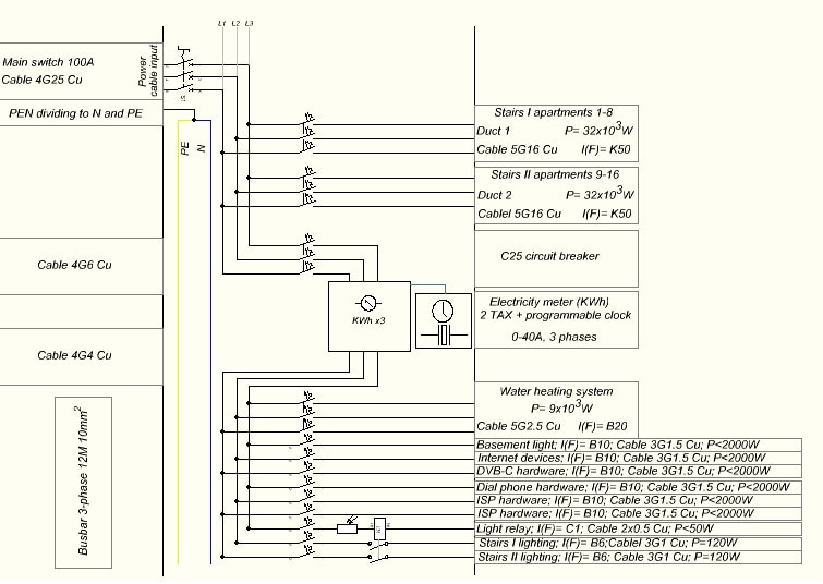 Wiring diagram of an apartment building distribution board with breaker ratings and cable types