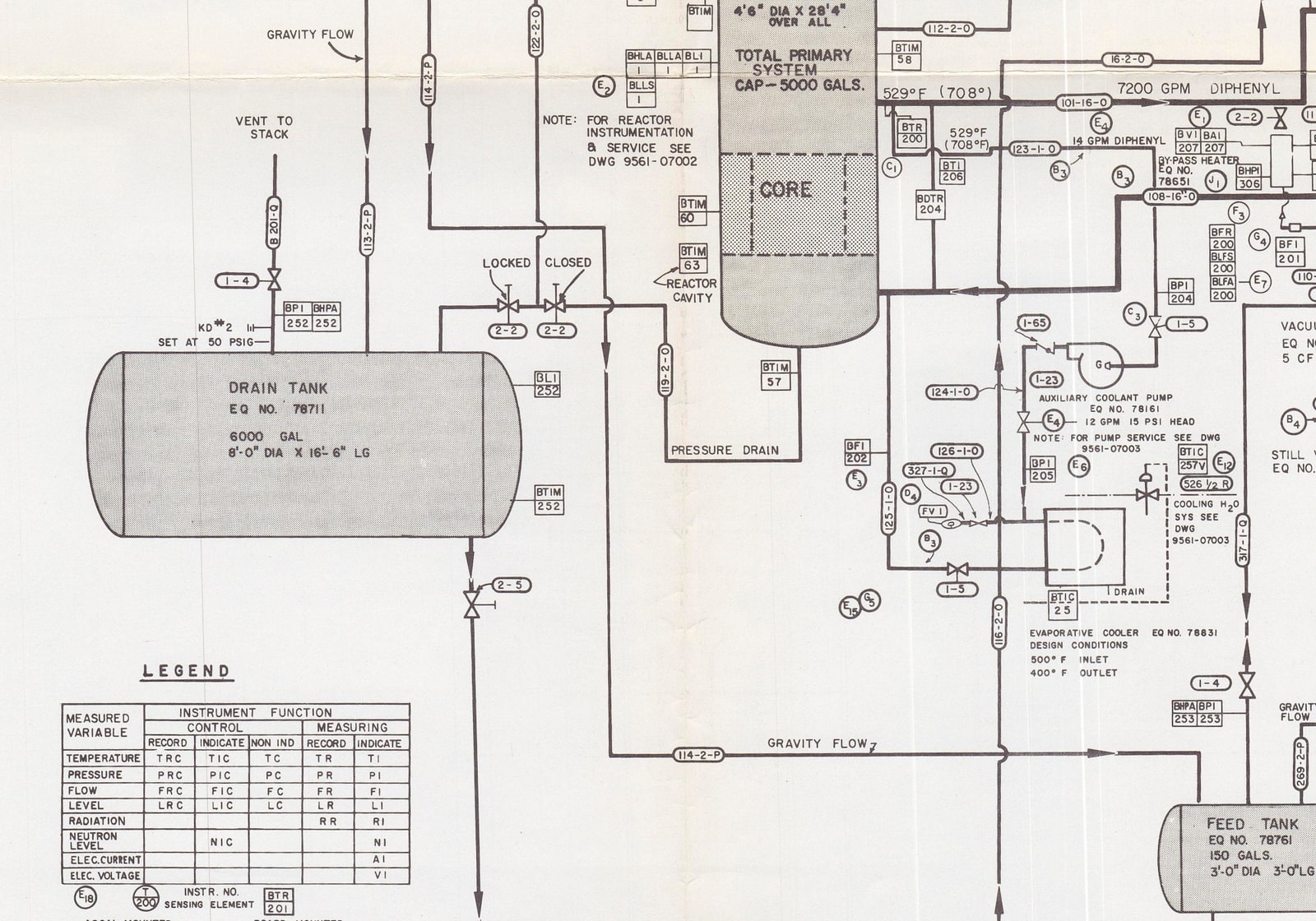 Piping and instrumentation diagram showing a reactor vessel, a drain tank and a relief setting