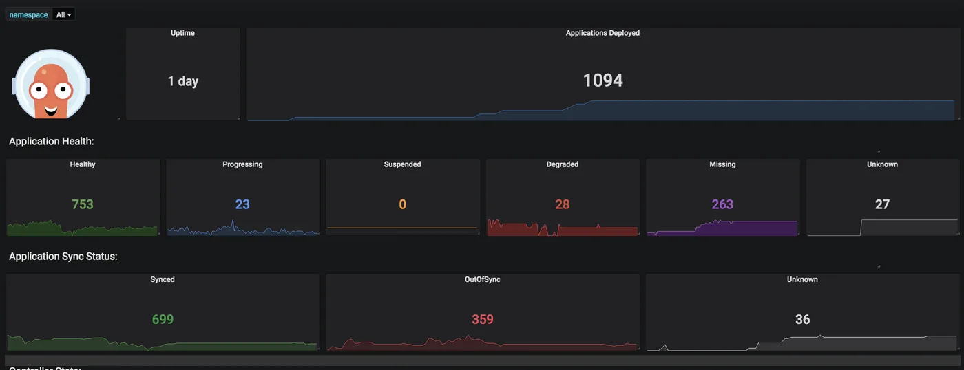Argo CD Grafana dashboard: 1094 applications deployed, with health and sync status counts