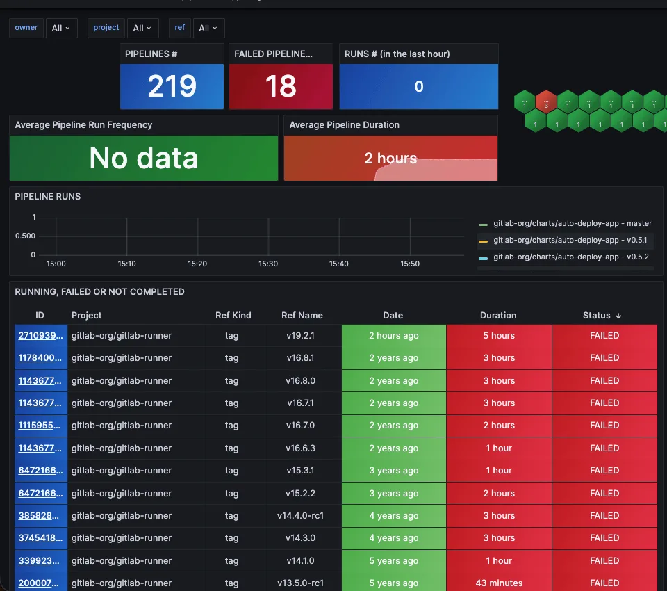 Grafana dashboard of GitLab CI pipelines with a table of failed runs