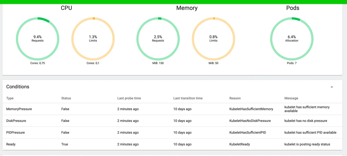 Kubernetes Dashboard node page with CPU, memory and pod gauges and a conditions table