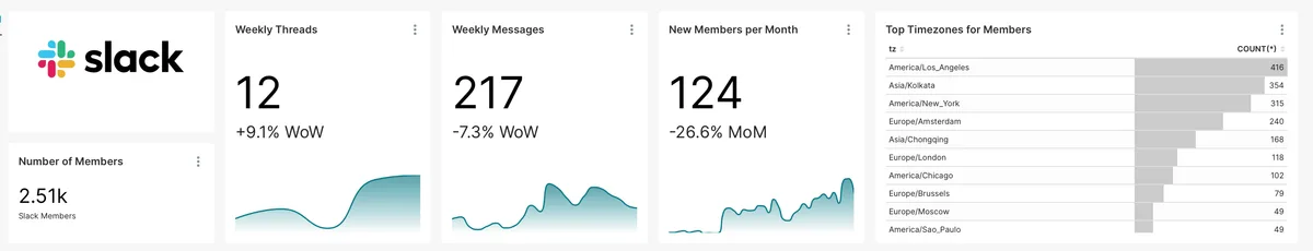 Apache Superset Slack Dashboard with four big-number tiles and a timezone table